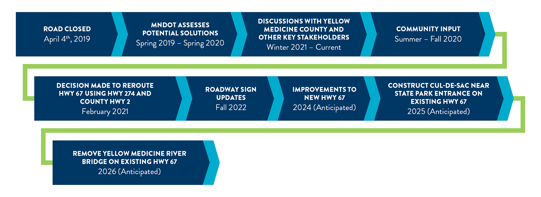 Complete project schedule